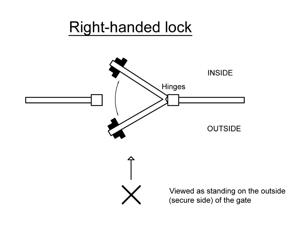 How do I work out the lock handing for my gate? - Signet Locks